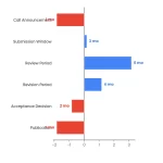 Call for Papers Template: Attract Quality Submissions Every Time 4 Diverging Bar chart: Call For Papers Template Attract Quality Submissions Every Time
