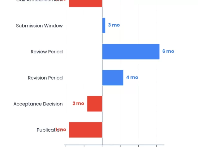 Call for Papers Template: Attract Quality Submissions Every Time