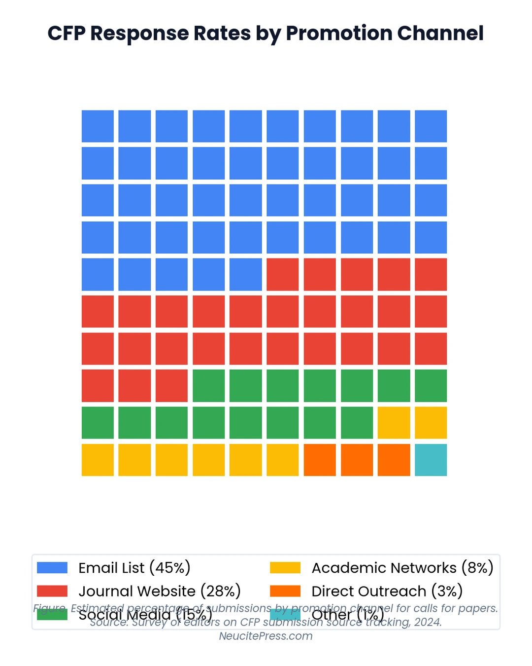 Call for Papers Template: Attract Quality Submissions Every Time 1 Chart showing call-for-papers-template - Waffle visualization