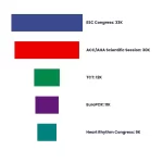 Cardiology Conference Trends 2026: What Leading Events Are Doing 3 Funnel chart: Cardiology Conference Trends 2026 What Leading Events Are Doing