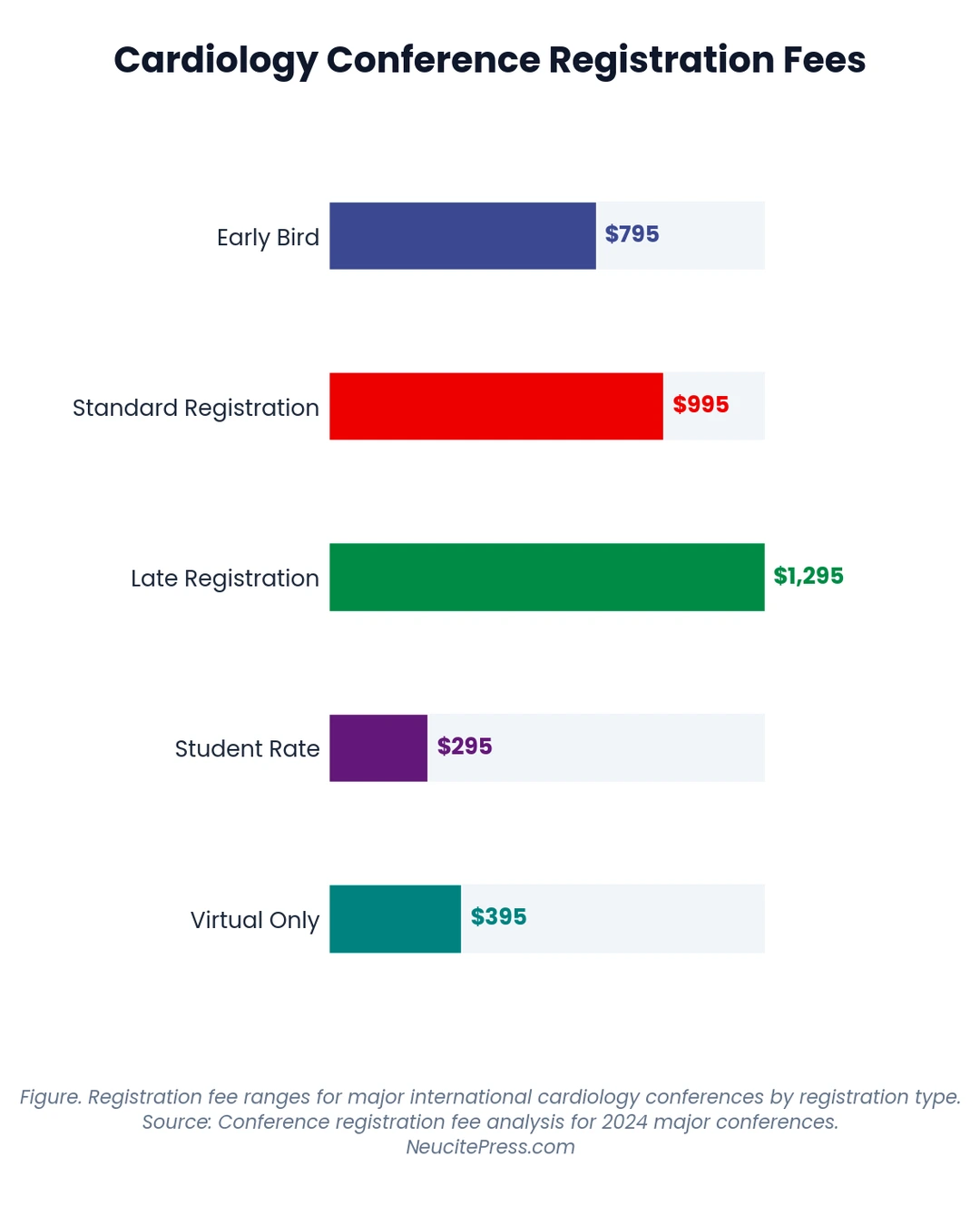 Chart showing cardiology-conference-trends - Progress Bar visualization