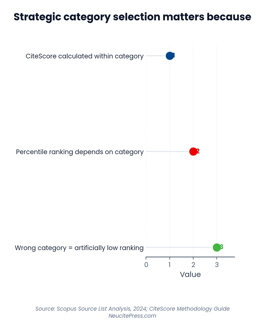 Choosing Scopus Subject Categories: Strategic Classification Guide 2 Chart showing choosing-scopus-subject-categories - Lollipop visualization