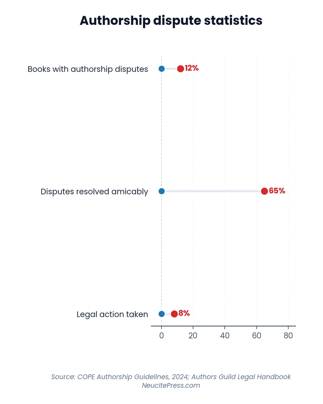 Chart showing co-author-agreement-for-books - Dumbbell visualization