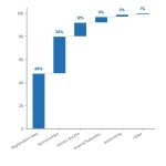 Conference Attendance Data: How to Analyze & Act on Insights 4 Waterfall chart: Conference Attendance Data How To Analyze Act On Insights