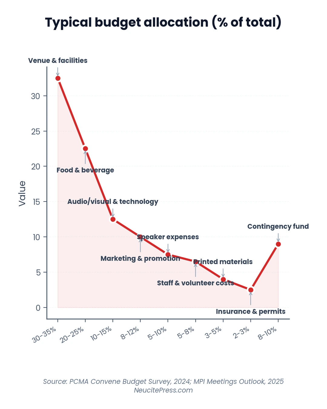 Conference Budget Planning Dashboard with Automatic Calculations