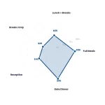 Radar chart: Conference Catering Calculator Plan Food Beverage Like A Pro