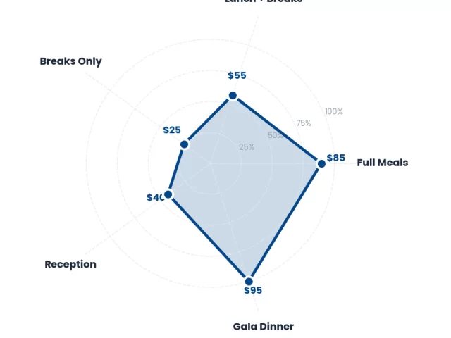 Conference Catering Calculator: Plan Food & Beverage Like a Pro