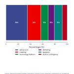 Stacked Bar chart: Conference Feedback Collection 7 Methods That Actually Work