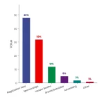 Grouped Bar chart: Conference Planning Checklist Template Free