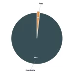 Conference Registration Platforms Compared: The 2026 Honest Review of Top Solutions 1 Pie chart: Conference Registration Platforms Compared 2026 Honest Review