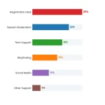Progress Bar chart: Conference Volunteer Management Recruit Train Retain Guide