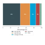 Stacked Bar chart: Copyediting Tips For Academic Manuscripts A Style Guide Based Checklist
