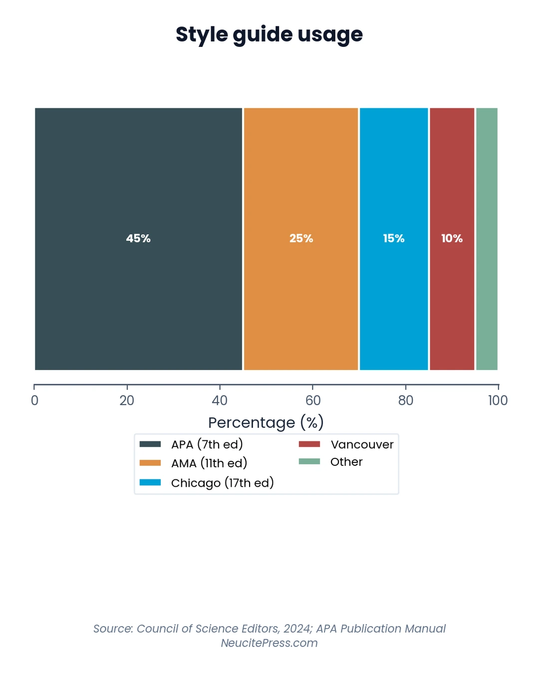 Chart showing copyediting-tips-academic - Stacked Bar visualization