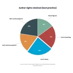 Copyright Transfer Agreement: Protecting Journal and Authors 2 Pie chart: Copyright Transfer Agreement Protecting Journal And Authors