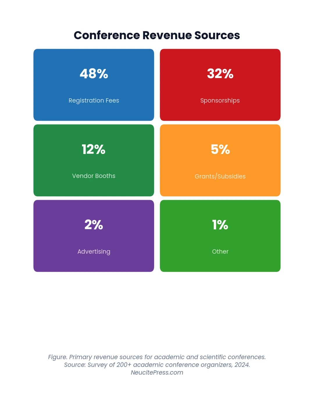 Chart showing crisis-management-plan-conferences - Stat Cards visualization