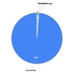Pie chart: Crossref Doi Registration Complete Setup Guide For Journals