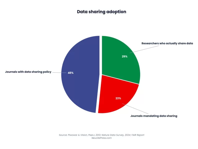 Data Sharing Policy for Journals: FAIR Compliance Requirements