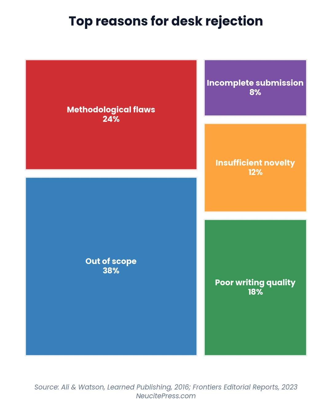 Chart showing desk-rejection-rates-when-and-why-editors-reject-immediately - treemap visualization