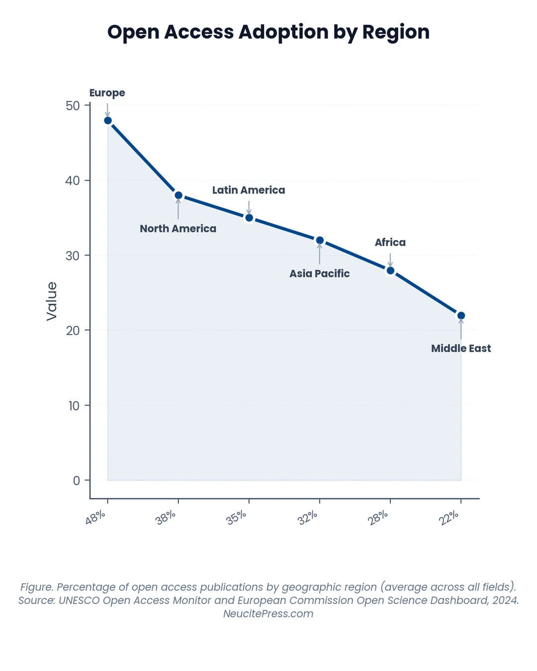 Diamond Open Access Model: No APCs, No Subscriptions—How It Works 1 Chart showing diamond-open-access-model-no-apcs-no-subscriptions-how-it-works - line visualization
