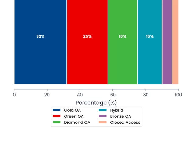 Diamond Open Access Model: No APCs, No Subscriptions—How It Works