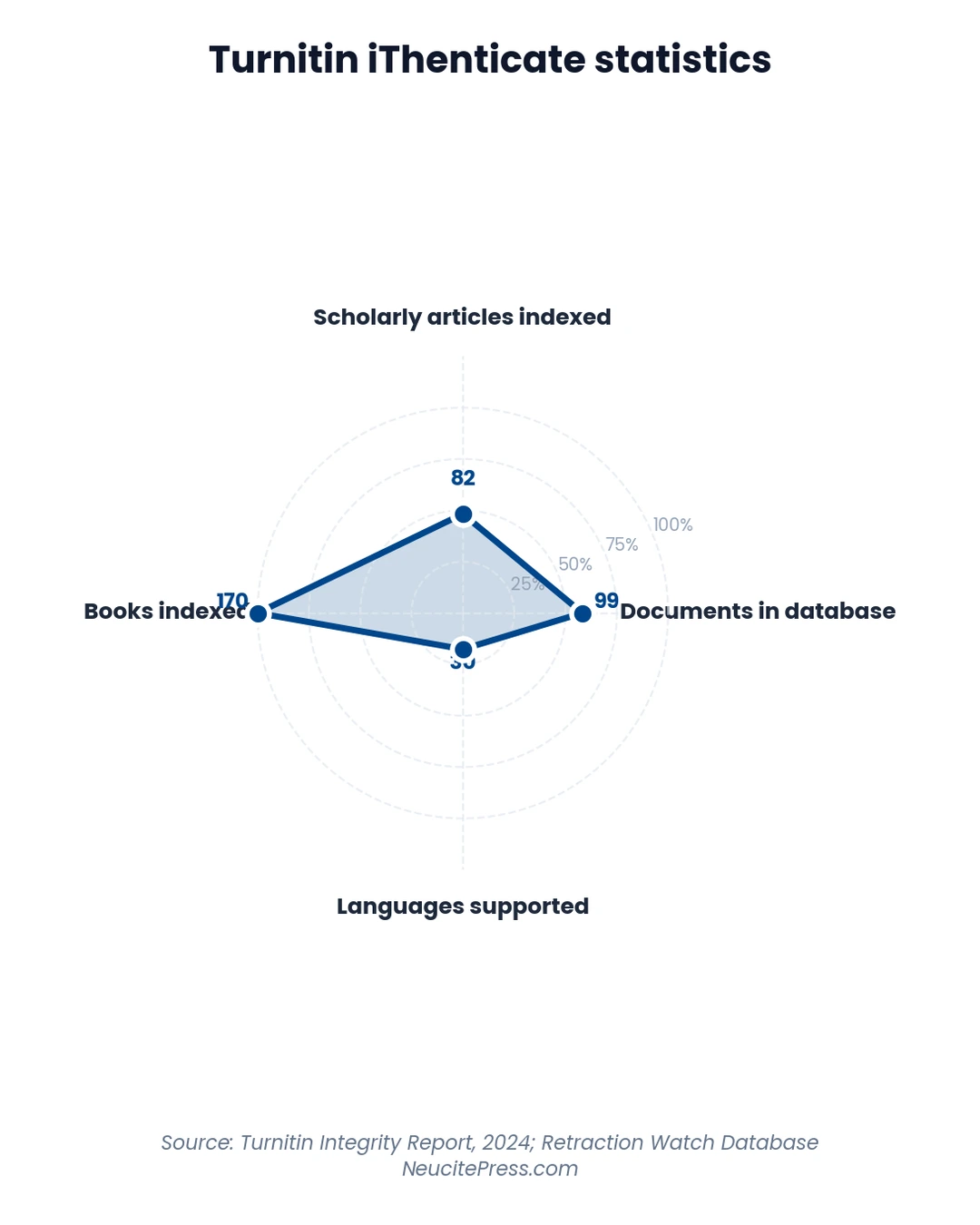 Does Turnitin Work for Books? Complete Manuscript Checking Guide 2026 1 Chart showing does-turnitin-work-for-books-complete-manuscript-checking-guide - radar visualization
