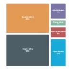 Treemap chart showing double-blind peer review implementation framework by NeuCitePress