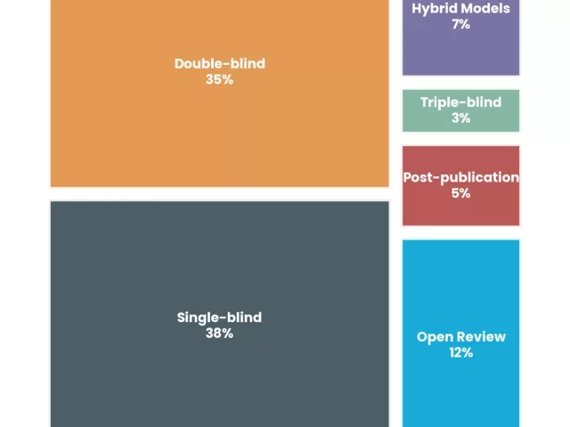 Double-Blind Peer Review: Implementation Guide for Editors
