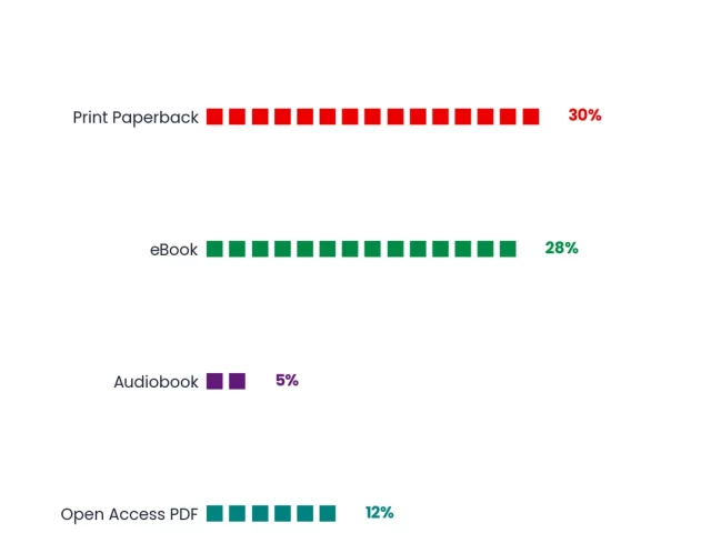 Ebook vs Print Book: Which Format Should Authors Prioritize?