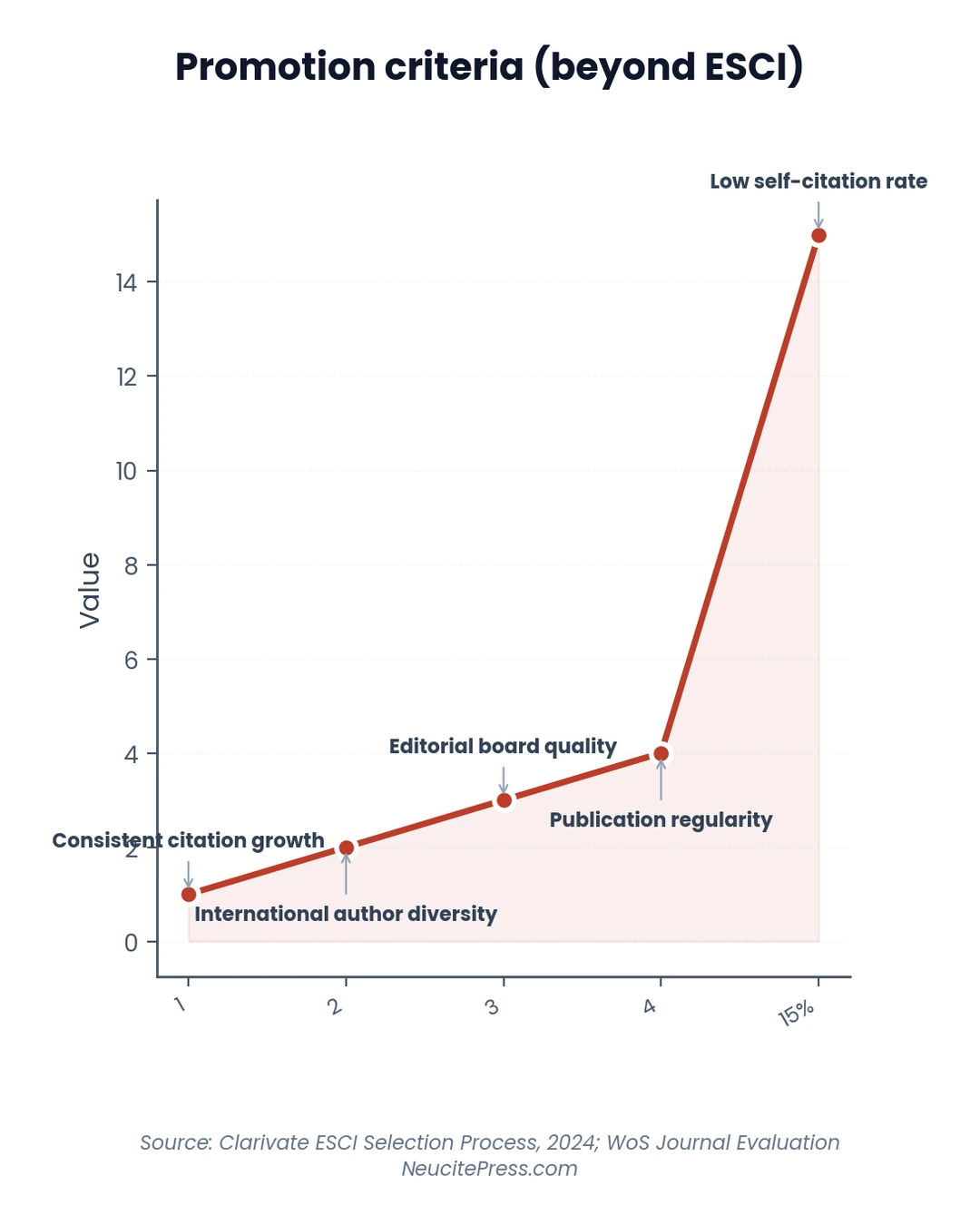 Emerging Sources Citation Index: Your Path to Full WoS Inclusion in 2026 2 Chart showing emerging sources citation index your path to full wos inclusion - line visualization