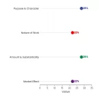 Fair Use Explained for Book Authors: What You Can Legally Quote 1 Lollipop chart: Fair Use Explained For Book Authors What You Can Legally Quote