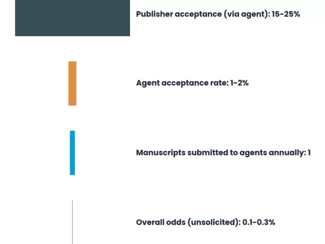 First-Time Author? Here’s Exactly How to Get Published in 2026