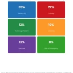 Stat Cards chart: First Time Conference Organizer Avoid These 15 Costly Mistakes