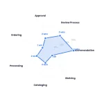 Radar chart: Getting Your Book Into University Libraries Acquisition Guide
