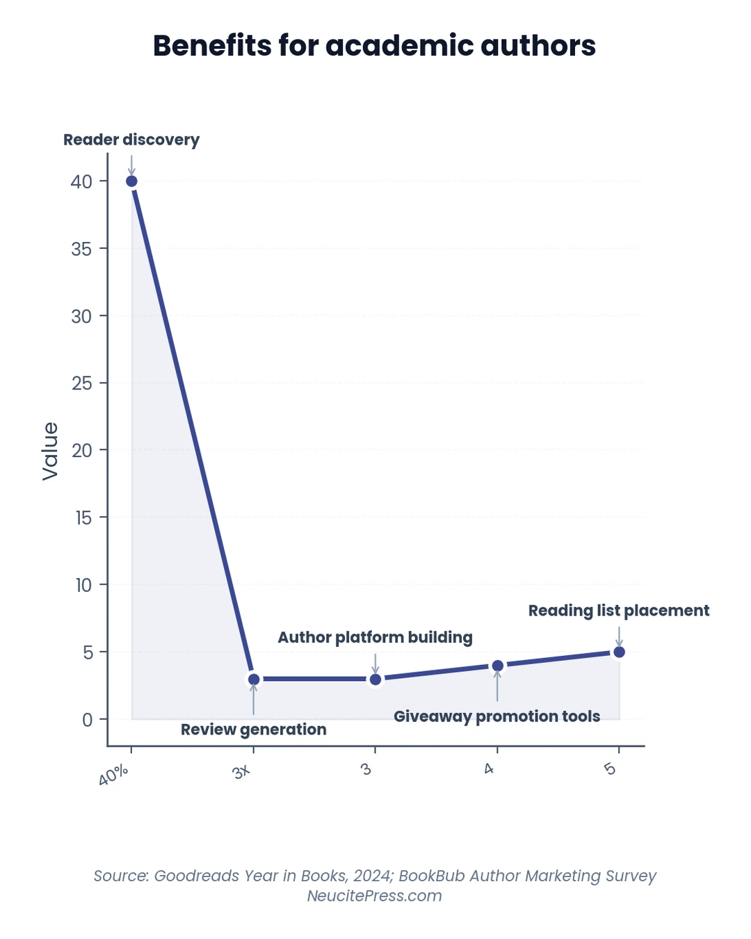 Goodreads for Academic Authors: Complete SEO Guide for 2026 2 Chart showing goodreads for academic authors is it worth your time - line visualization