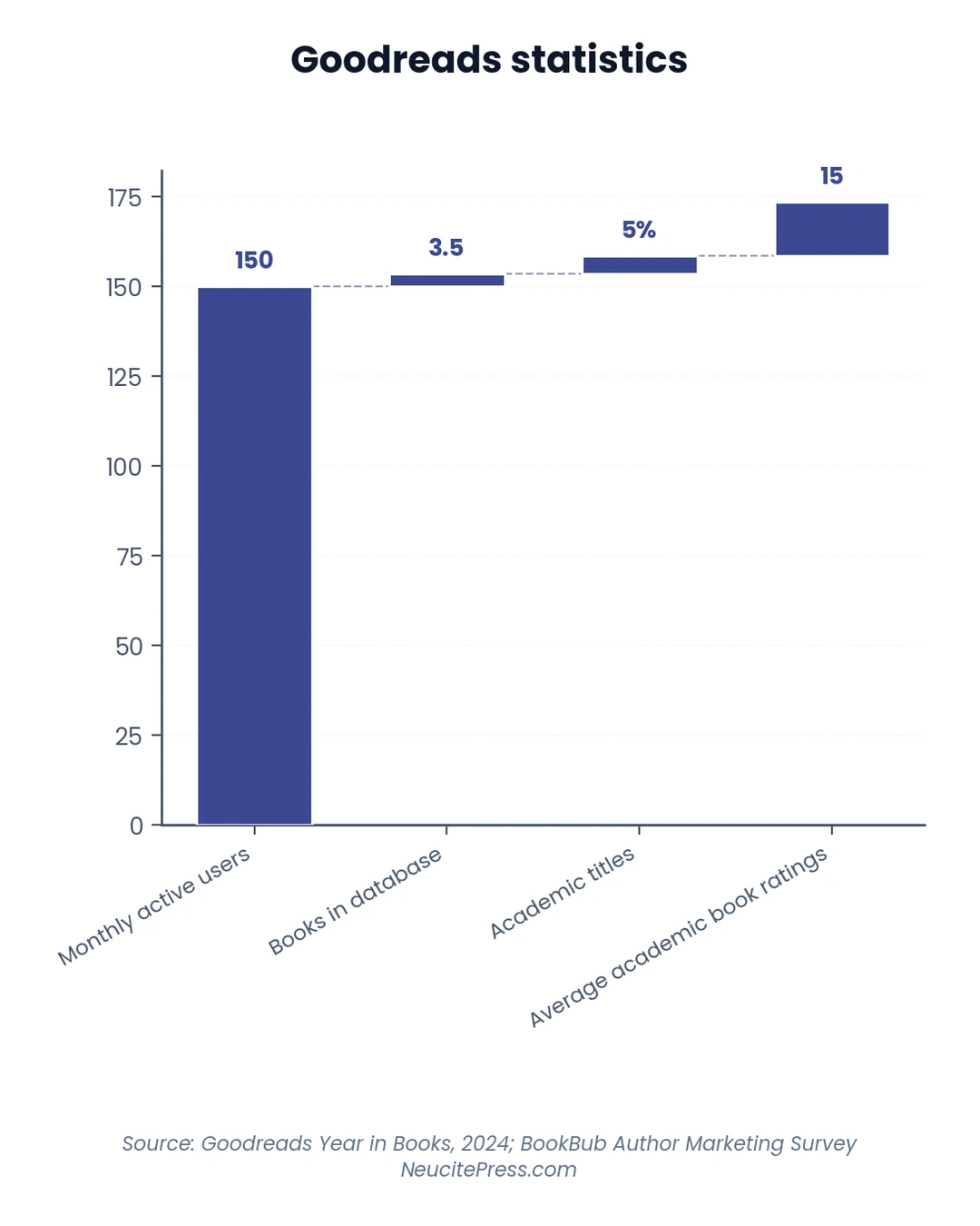 Goodreads for Academic Authors: Complete SEO Guide for 2026 1 Chart showing goodreads for academic authors is it worth your time - waterfall visualization