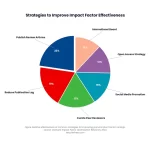 Pie chart: H Index Vs Impact Factor Which Metric Matters For Journals