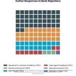 Handling Book Rejections: What Successful Authors Do Differently 6 Waffle chart: Handling Book Rejections What Successful Authors Do Differently
