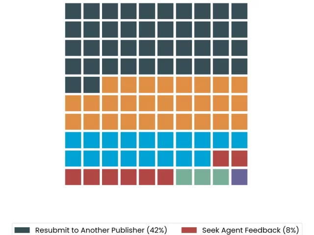 Handling Book Rejections: What Successful Authors Do Differently