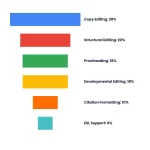 Hiring Manuscript Editors: What Journal Publishers Should Know 5 Funnel chart: Hiring Manuscript Editors What Journal Publishers Should Know