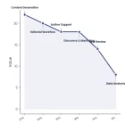 Line chart: How Ai Is Revolutionizing Book Publishing 2026 Industry Report