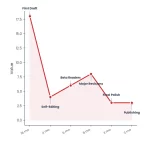 How Long Does It Take to Write an Academic Book? Real Timelines 1 Line chart: How Long Does It Take To Write An Academic Book Real Timelines