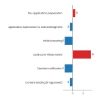 How Long Does Scopus Indexing Take? Complete Timeline & Processing Guide 2 Diverging Bar chart: How Long Does Scopus Indexing Take Realistic Timeline Revealed