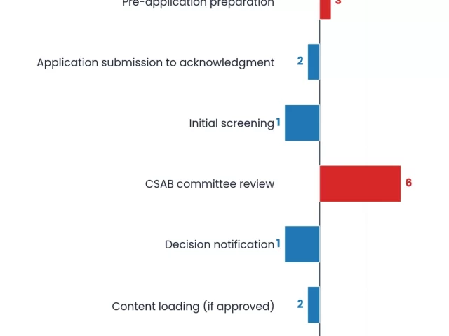 How Long Does Scopus Indexing Take? Complete Timeline & Processing Guide