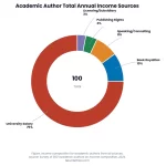 How Much Do Academic Book Authors Really Earn? 2026 Data 2 Donut chart: How Much Do Academic Book Authors Really Earn 2026 Data