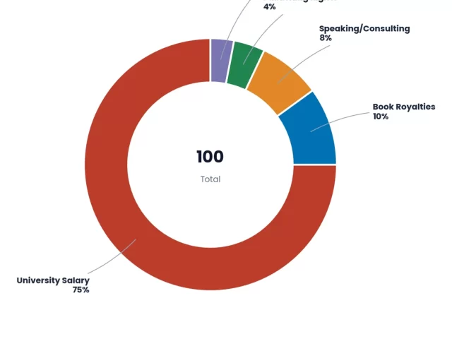 How Much Do Academic Book Authors Really Earn? 2026 Data