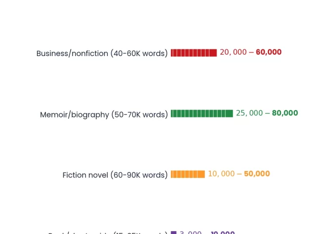 How Much Does a Ghostwriter Cost? 2026 Pricing Guide for Authors