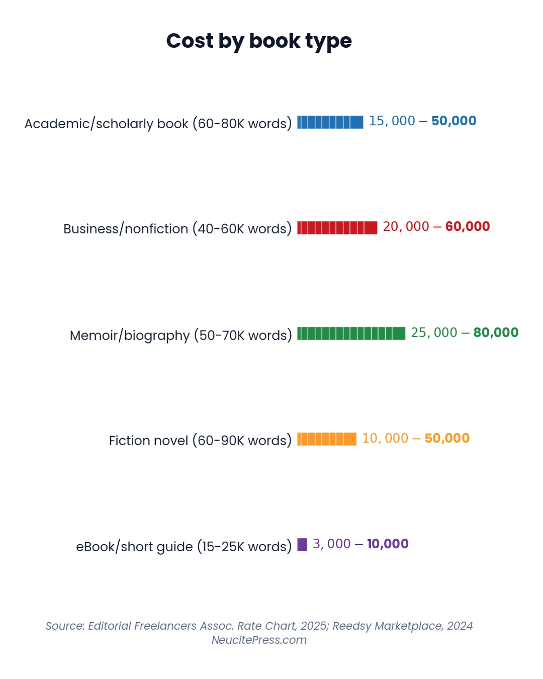 How Much Does a Ghostwriter Cost? 2026 Pricing Guide for Authors 2 Chart showing how-much-does-a-ghostwriter-cost-2026-pricing-guide-for-authors - pictogram_bar visualization