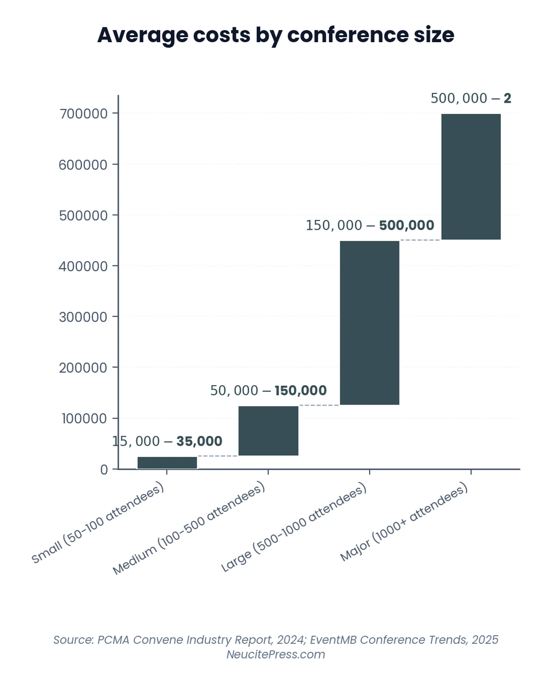 How Much Does Hosting a Conference Cost in 2026?