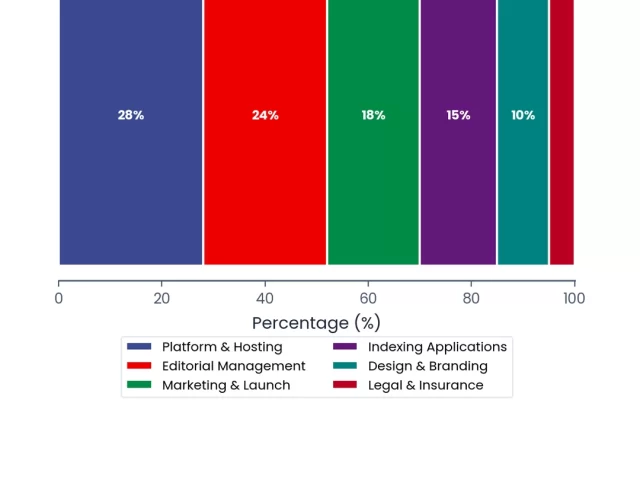 How Much Does Starting a Journal Cost? Complete Budget Guide (2026)