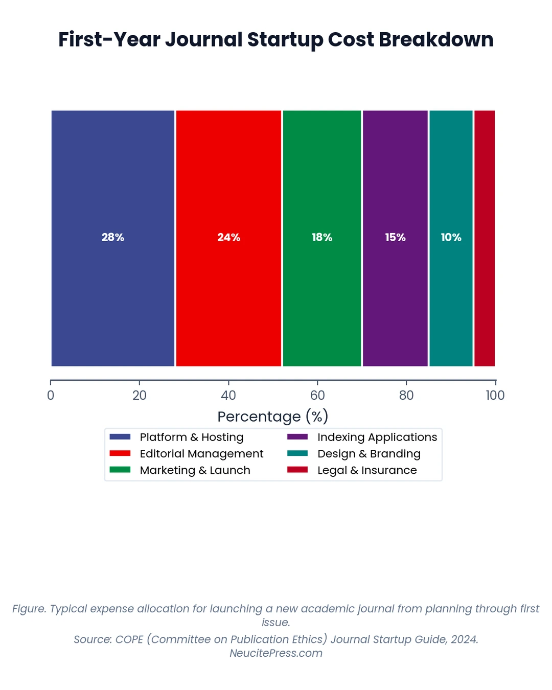 How Much Does Starting a Journal Cost? Complete Budget Guide (2026) 2 Chart showing how-much-does-starting-a-journal-cost-complete-budget-guide - stacked_bar visualization